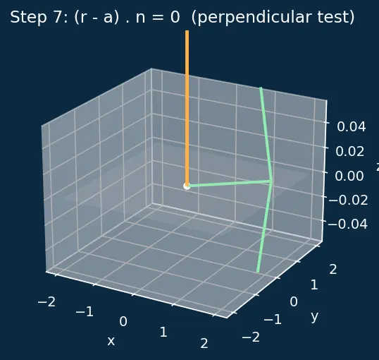 Figure — Lines and planes in 3D — vector equations
