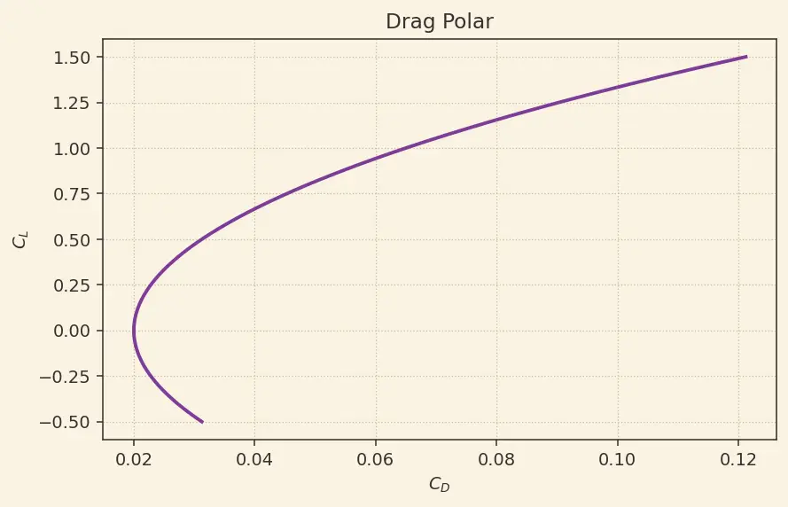 Figure — Finite wing theory — induced drag, Prandtl's lifting line