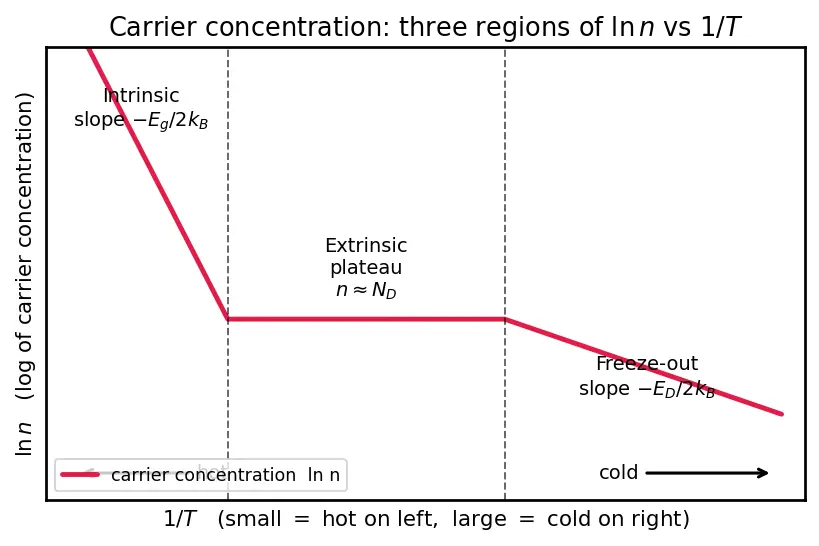 Figure — Temperature dependence of carrier concentration