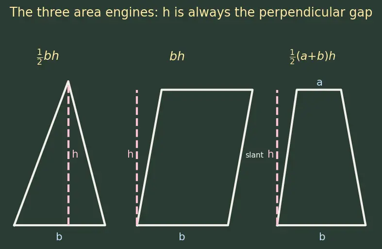 Figure — Area — triangle, parallelogram, trapezium, composite shapes