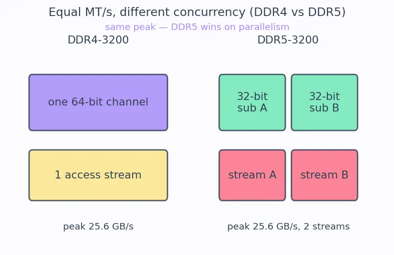 Figure — SDRAM and DDR (DDR2 - 3 - 4 - 5) evolution