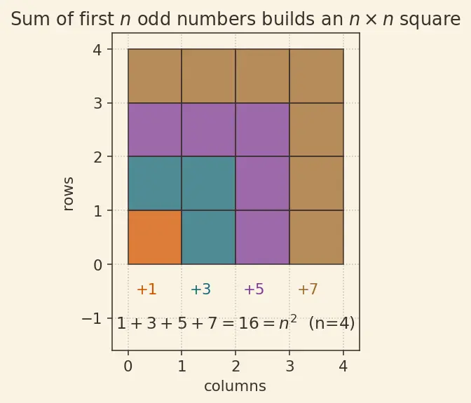 Figure — Quantum numbers n, l, mₗ, mₛ