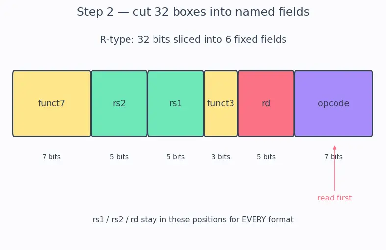 Figure — RISC-V base ISA (RV32I - RV64I)