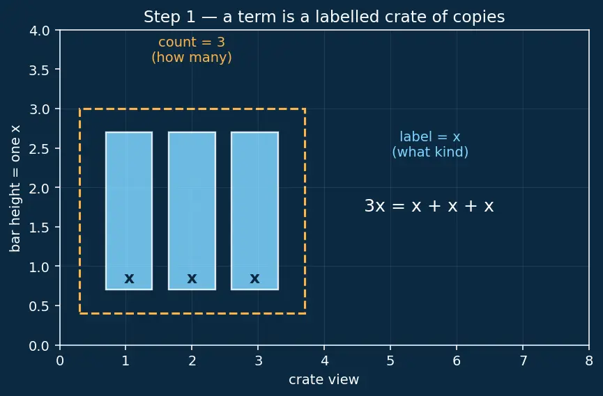 Figure — Like and unlike terms — simplification