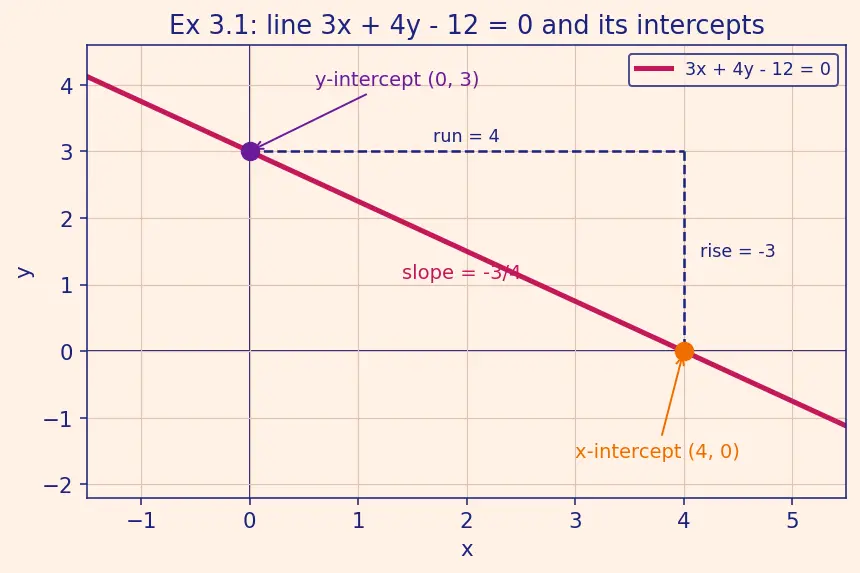 Figure — Equations of a line — slope-intercept, point-slope, two-point, standard (ax+by+c=0)