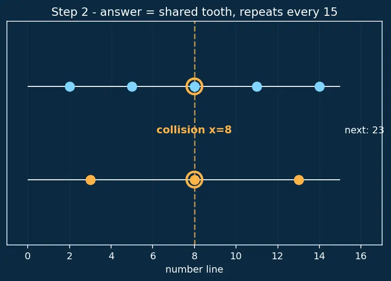 Figure — Chinese Remainder Theorem (intro)