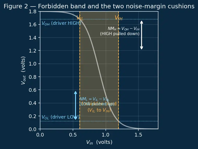 Figure — Noise margins (NMH, NML)
