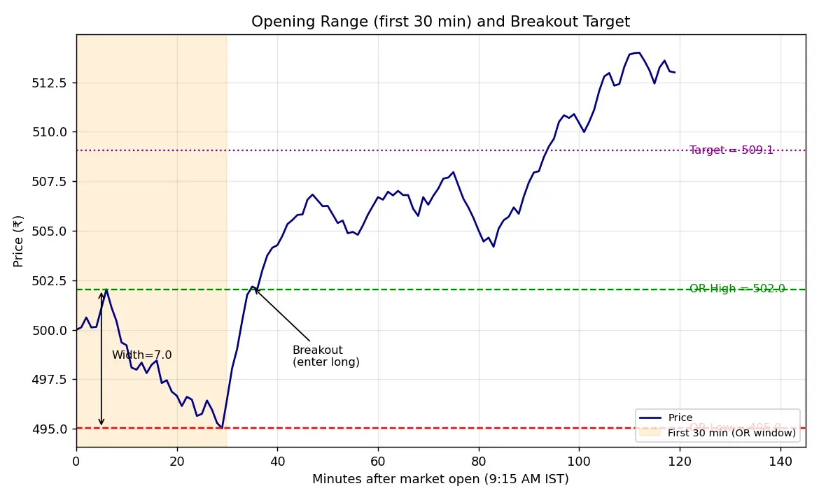 Figure — Understand the opening range and first 15-30 min