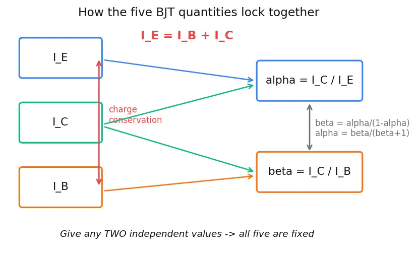 Figure — BJT structure (NPN and PNP)