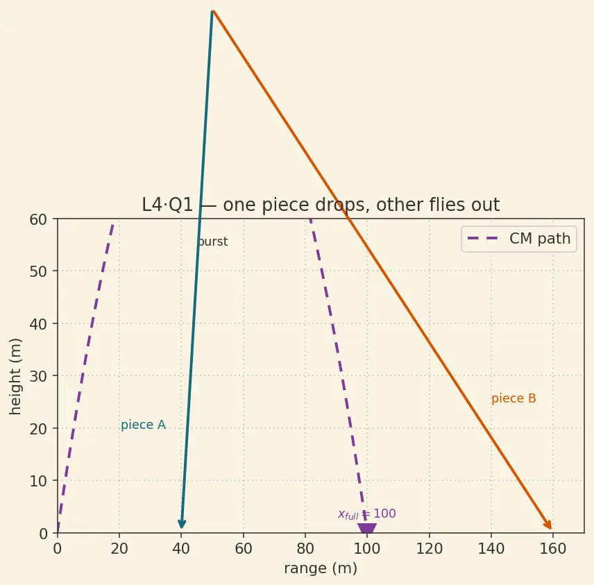 Figure — Motion of centre of mass — external force determines a_CM