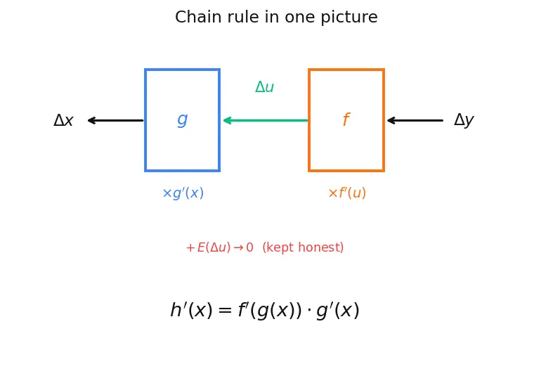 Figure — Chain rule — proof, composite function derivatives