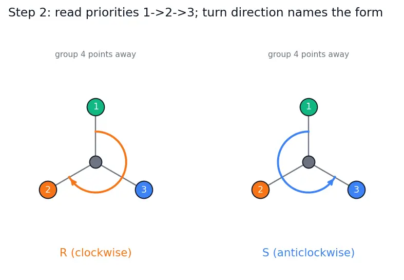 Figure — Chirality — chiral centres, enantiomers, diastereomers, meso compounds