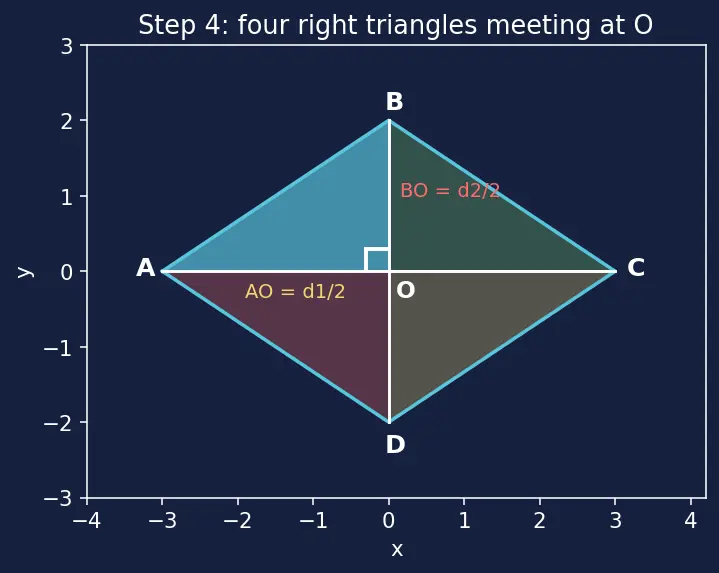 Figure — Properties of each quadrilateral — diagonals, angles, symmetry