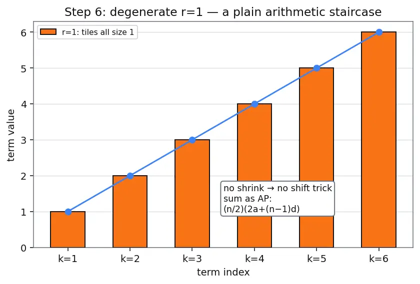 Figure — Arithmetic-geometric progression — finding sum