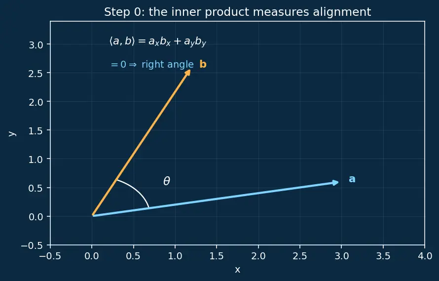 Figure — Gram-Schmidt orthogonalization — algorithm