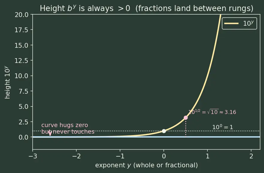 Figure — Common log (log₁₀) and natural log (ln x)
