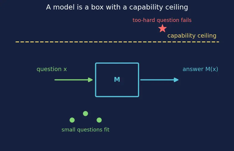 Figure — Scalable oversight