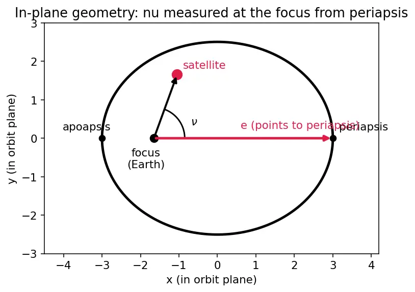 Figure — Physical meaning of each orbital element