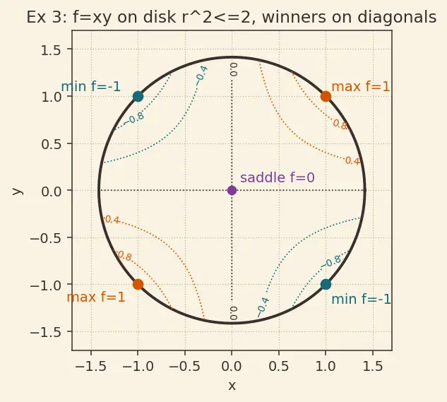 Figure — Absolute extrema on closed bounded regions