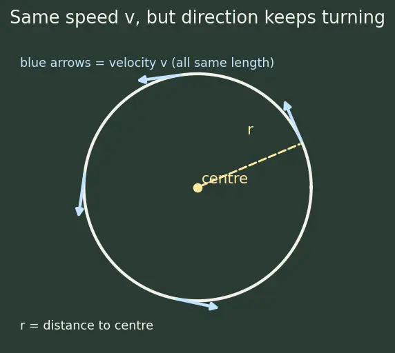 Figure — Banking of roads — derivation