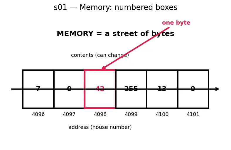 Figure — Pointers — declaration, dereferencing ( - ), address-of (&)