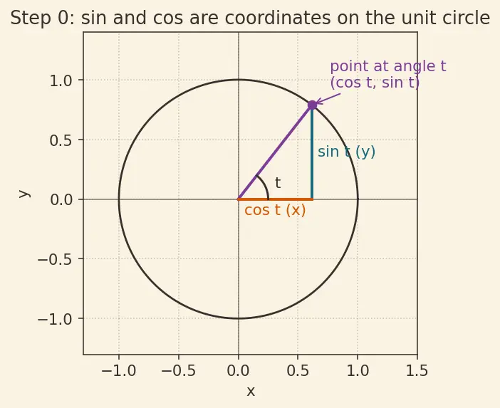 Figure — Half angle formulas — derivations from double angle