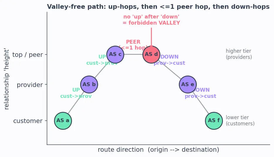 Figure — BGP — path vector, AS, policy routing