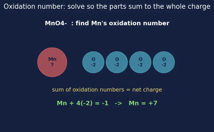 Figure — Balancing redox equations — ion-electron (half-reaction) method, oxidation-number method