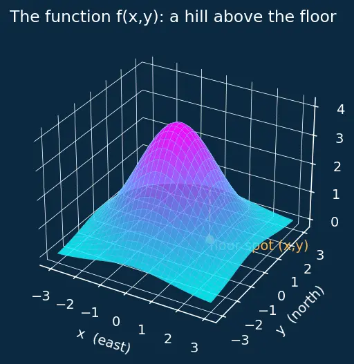 Figure — Gradients and directional derivatives