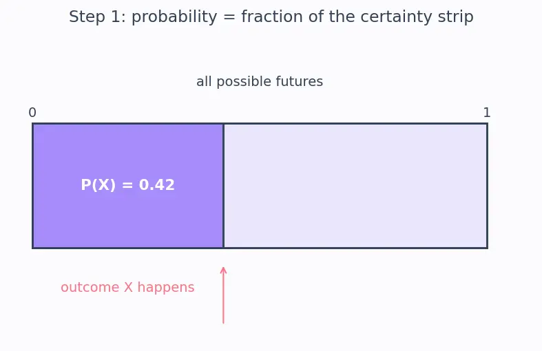 Figure — Existential and catastrophic risk frameworks