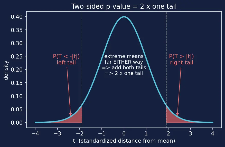 Figure — scipy.stats — distributions, hypothesis tests