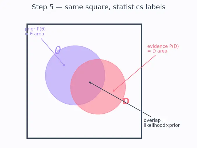 Figure — Bayesian statistics — prior, likelihood, posterior (intro)