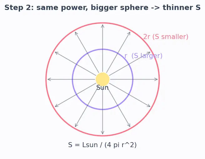 Figure — Solar radiation pressure