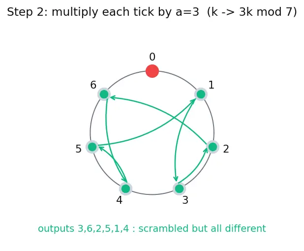 Figure — Fermat's little theorem (statement)