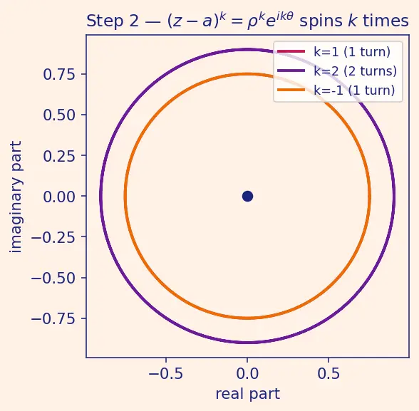 Figure — Laurent series — principal part, annulus of convergence