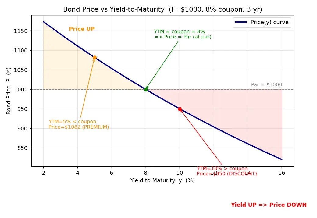 Figure — Understand yield and yield-to-maturity (YTM)