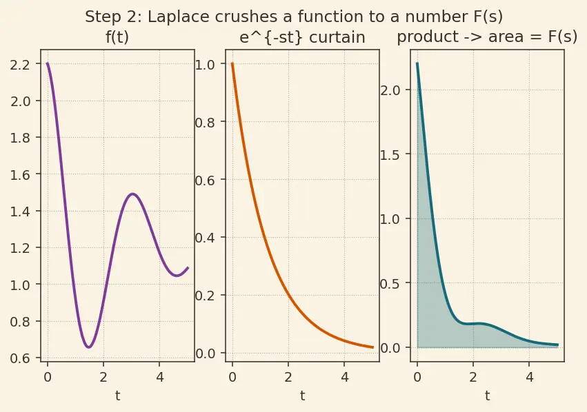 Figure — Solving ODEs with Laplace (including discontinuous forcing)