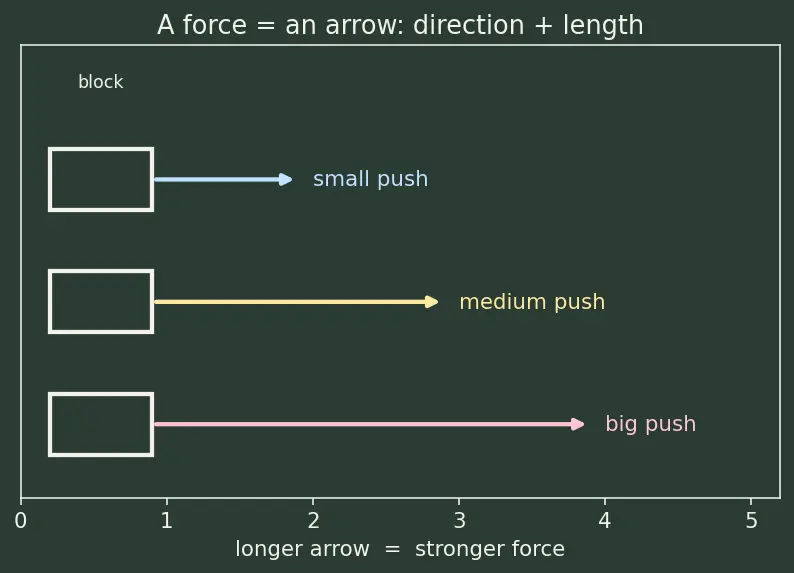 Figure — Coefficients of friction — measurement, material dependence