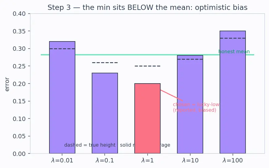Figure — Cross-validation pitfalls and nested CV