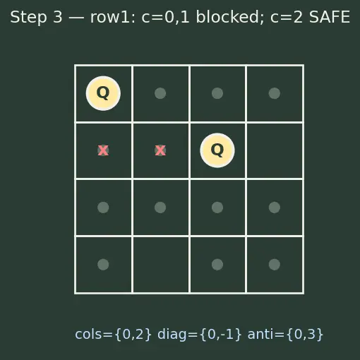 Figure — Backtracking problems — N-Queens, Sudoku solver, all permutations - subsets