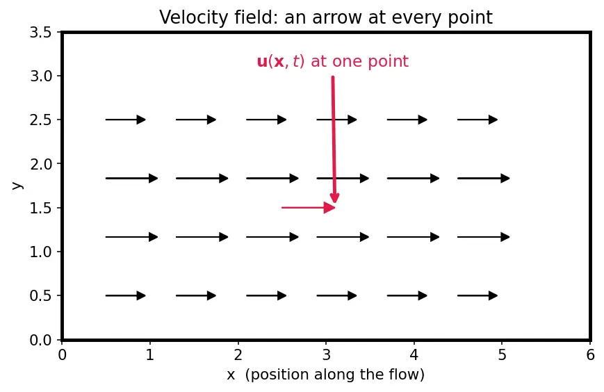 Figure — Kelvin's circulation theorem