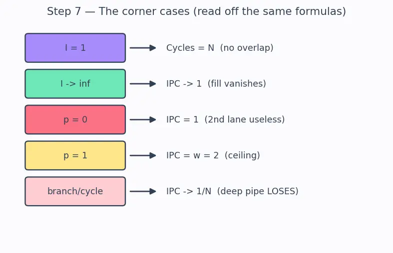 Figure — Microcontroller architecture — ARM Cortex-M series (M0, M3, M4, M7)