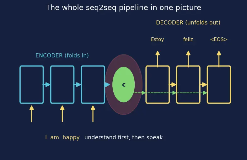 Figure — Sequence-to-sequence models