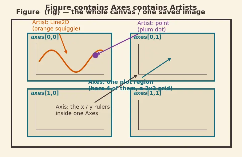 Figure — Matplotlib — figure - axes architecture