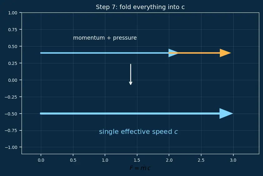 Figure — Effective exhaust velocity c = v_e + (P_e − P_a)A_e - ṁ