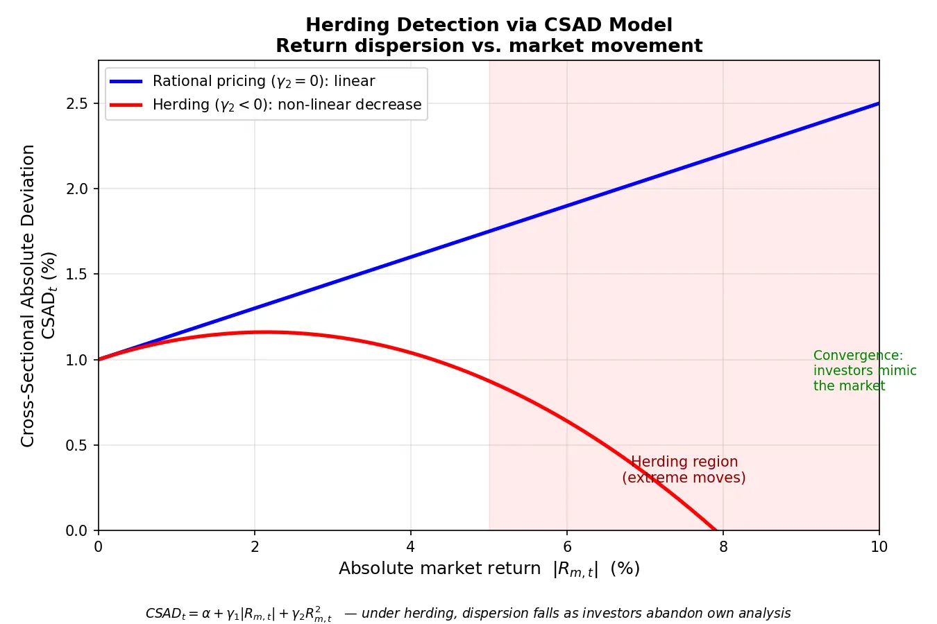 Figure — Understand herding and recency bias