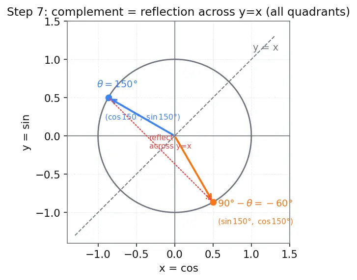 Figure — Co-function identities