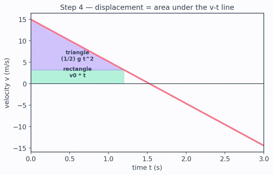 Figure — Free fall — g = 9.8 m - s², sign conventions