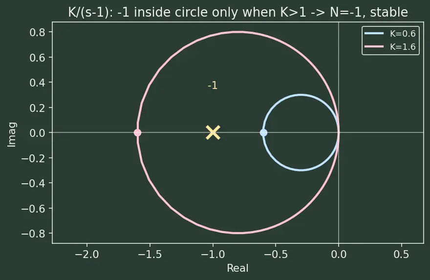 Figure — Nyquist stability criterion — encirclements of −1
