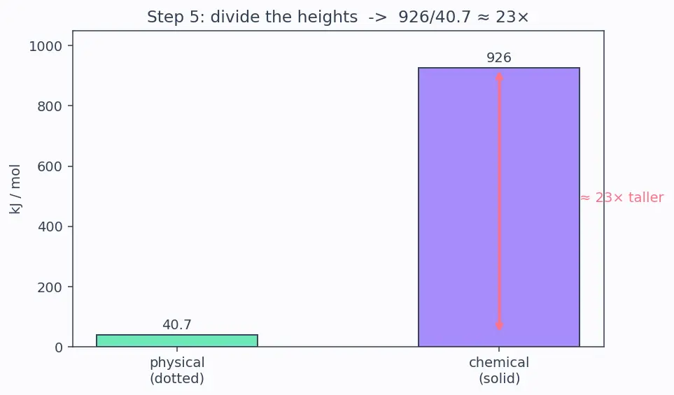 Figure — Physical vs chemical change
